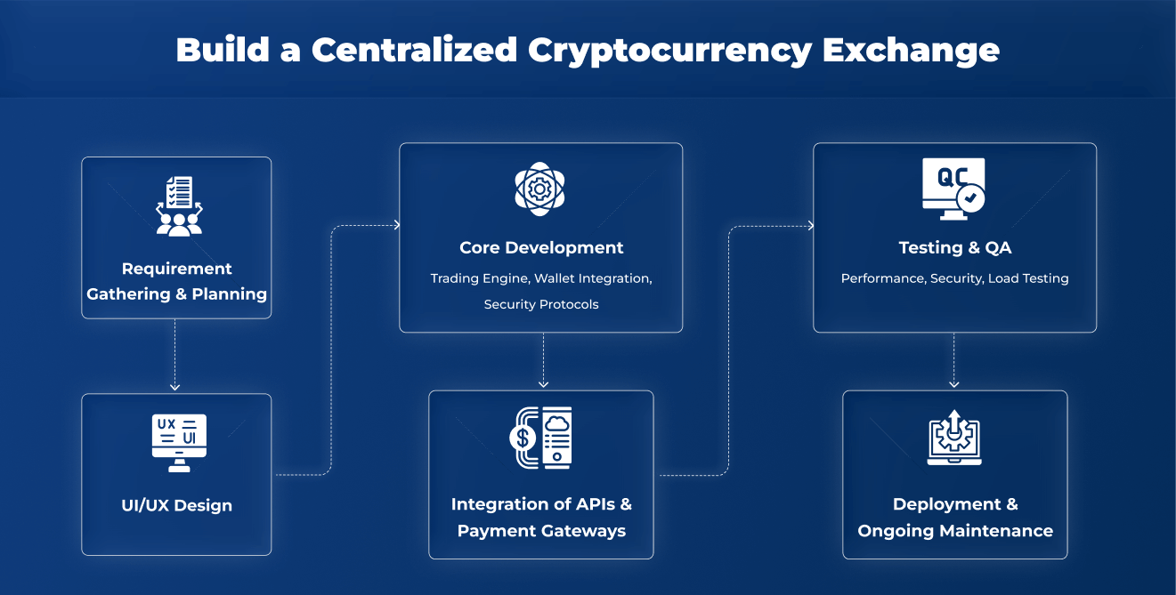 Centralized Exchange Development